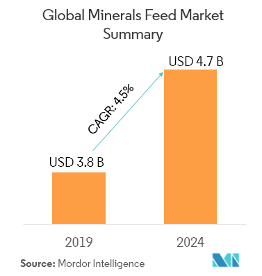 Mineral Feed Market Share